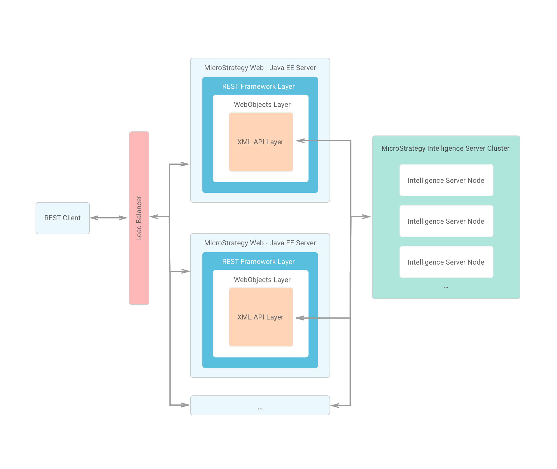 REST Configuration