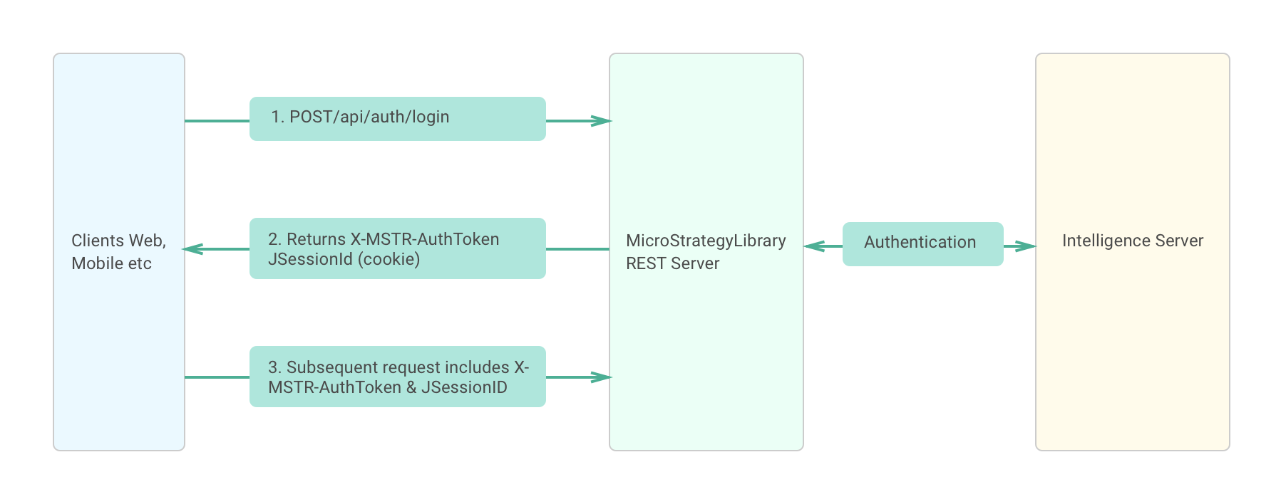 REST_Login_Workflow