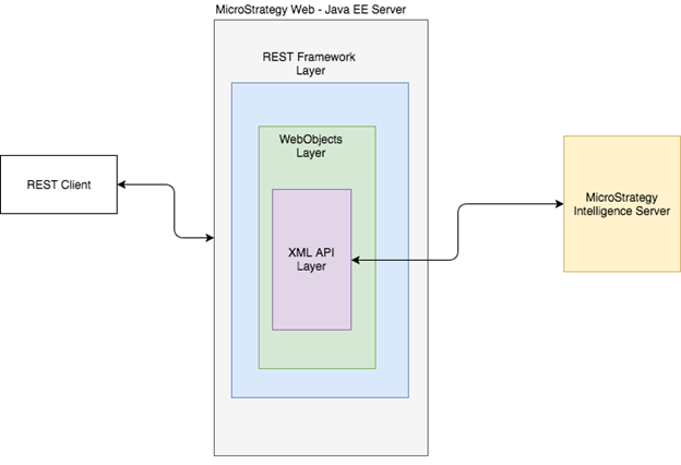 REST Architecture